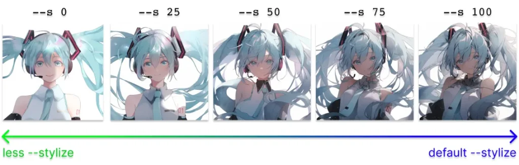 Niji Journey generations with increasing stylization, as the --style parameter is increased from 0-100.